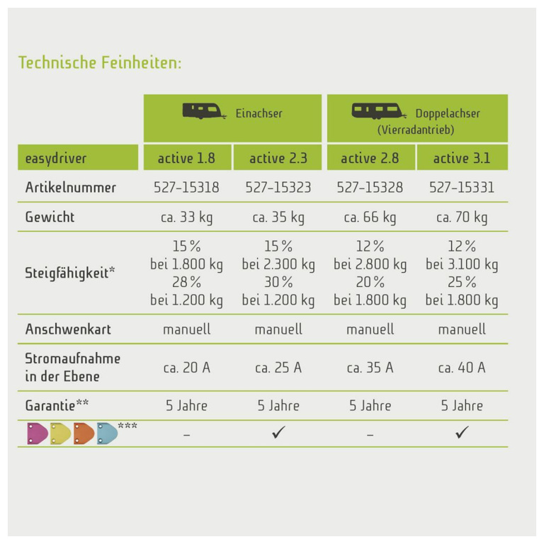 Rangierantrieb easydriver active 2.3, Einachser