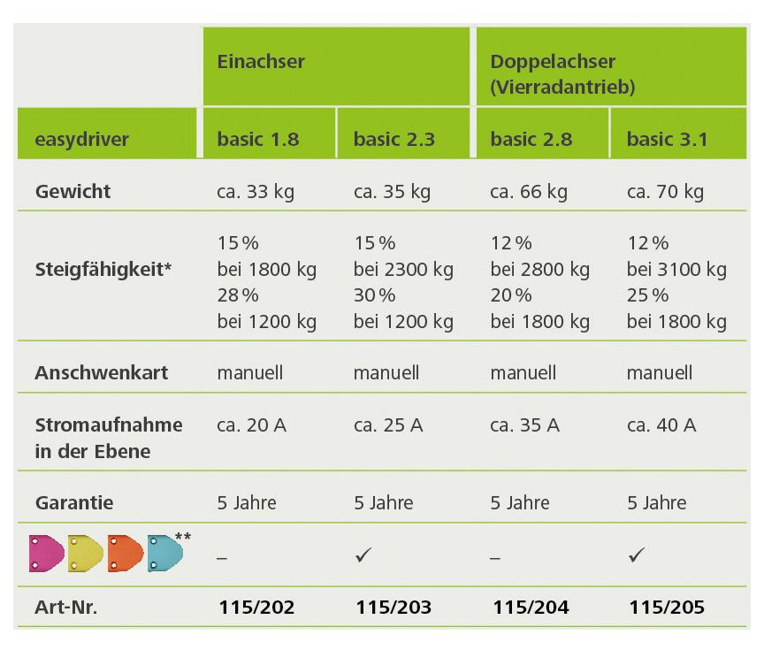Rangierantrieb easydriver basic 3.1, Tandem