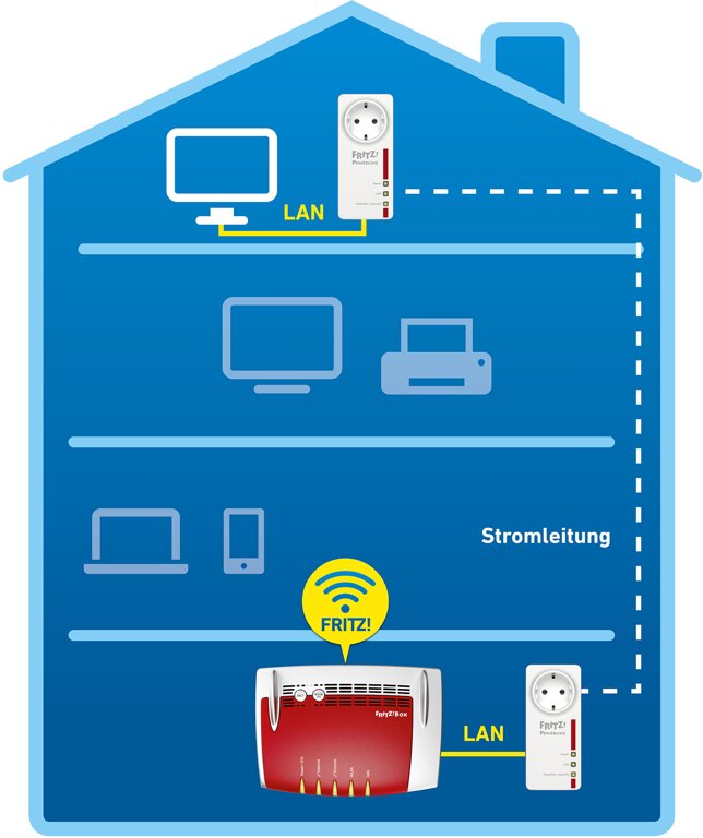 AVM Fritz!Powerline 1220E Set (1,200 MBit/S, 2x Gigabit-LAN Per Adapter, Ideaal Voor NAS-Toepassingen En HD-Streaming, Duitstalige Versie) Wit
